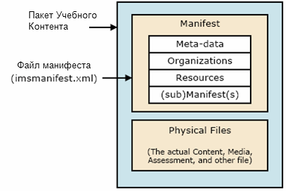 Пакет учебного материала